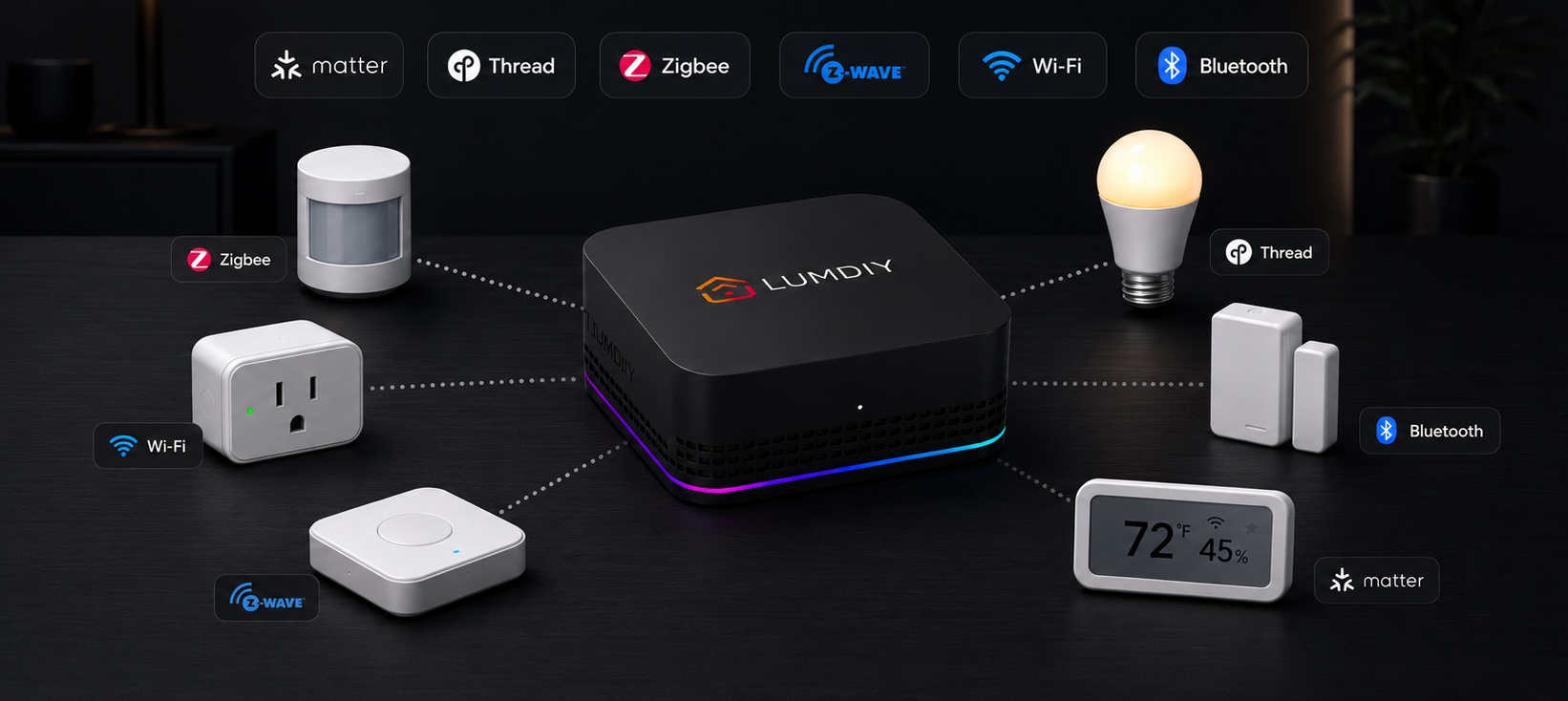 The LumDIY hub connecting to sensors, plugs, bulbs and displays across Matter, Thread, Zigbee, Z-Wave, Wi-Fi and Bluetooth
